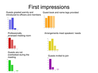 First impressions Guests greeted warmly and introduced to officers and members  Guest book and name tags provided  Professionally  arranged meeting room  Arrangements meet speakers’ needs  Guests are not overlooked during the meeting Guests invited to join  