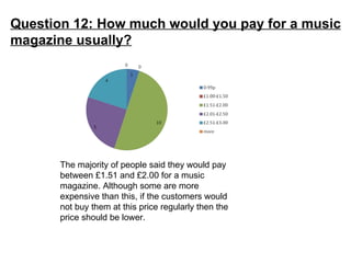 Question 12: How much would you pay for a music magazine usually? The majority of people said they would pay between £1.51...