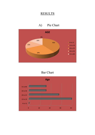 RESULTS


                   A)        Pie Chart

                            AGE
                       0%

                 16%
                                   40%        6 to 12
           16%                                13 to 19
                                              20 to 25
                                              26 to 30
                 28%
                                              31 to 80




                       Bar Chart

                            Age

31 to 80

26 to 30

20 to 25

13 to 19

 6 to 12

           0      10          20         30    40
 