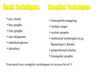 Basic Techniques pie charts bar graphs line graphs star diagrams labelled photos sketches Complex Techniques choropleth mapping isoline maps scatter graphs statistical techniques (e.g.  Spearman’s Rank) proportional circles triangular graphs You need two complex techniques to access level 3 