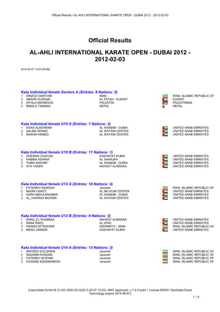 Official Results / AL-AHLI INTERNATIONAL KARATE OPEN - DUBAI 2012 - 2012-02-03




                                                    Official Results

      AL-AHLI INTERNATIONAL KARATE OPEN - DUBAI 2012 -
                         2012-02-03
2012-02-07 15:03:28:282


Kata Individual female Seniors A (Entries: 8 Nations: 5)



Kata Individual female Seniors A (Entries: 8 Nations: 5)
1 ARIZOO DARTOMI                                           IRAN                                            IRAN, ISLAMIC REPUBLIC OF
2 ABRAR HUSSAIN                                            AL FATAH - KUWAIT                               KUWAIT
3 DIYALA MAHMOUD                                           PALESTIN                                        PALESTINIAN
3 BIMALA TAMANG                                            NEPAL                                           NEPAL
Kata Individual female U10 A (Entries: 7 Nations: 2)



Kata Individual female U10 A (Entries: 7 Nations: 2)
1 DOAA ALASHRAM                                            AL SHABAB - DUBAI                               UNITED ARAB EMIRATES
2 SALMA ADNAN                                              AL WATANI CENTER                                UNITED ARAB EMIRATES
3 RAWAN HAMED                                              AL WATANI CENTER                                UNITED ARAB EMIRATES
Kata Individual female U10 B (Entries: 11 Nations: 1)



Kata Individual female U10 B (Entries: 11 Nations: 1)
1 GHENWA GHAYAD                                            KASHAFAT DUBAI                                  UNITED ARAB EMIRATES
2 HABIBA ASHRAF                                            AL SHARJAH                                      UNITED ARAB EMIRATES
3 TAIBA KADHIM                                             AL SHABAB - DUBAI                               UNITED ARAB EMIRATES
3 AYA YASER                                                NAHDAT ALMARAA                                  UNITED ARAB EMIRATES
Kata Individual female U12 A (Entries: 10 Nations: 4)



Kata Individual female U12 A (Entries: 10 Nations: 4)
1 FATEMEH SADEGHI                                          Javaneh                                         IRAN, ISLAMIC REPUBLIC OF
2 NADIN FAWZY                                              AL NEJOUM CENTER                                UNITED ARAB EMIRATES
3 SARA ABDULRAHMAN                                         AL SHABAB - DUBAI                               UNITED ARAB EMIRATES
3 AL_HAORAA MOHSIN                                         AL WATANI CENTER                                UNITED ARAB EMIRATES
Kata Individual female U12 B (Entries: 8 Nations: 2)



Kata Individual female U12 B (Entries: 8 Nations: 2)
1 RANA_EL KHABBAZ                                          NAHDAT ALMARAA                                  UNITED ARAB EMIRATES
2 RANA RAED                                                AL DHID                                         UNITED ARAB EMIRATES
3 PARISA EFTEKHARI                                         ISSHINRYU - IRAN                                IRAN, ISLAMIC REPUBLIC OF
3 MERA JARRAR                                              KASHAFAT DUBAI                                  UNITED ARAB EMIRATES
Kata Individual female U14 A (Entries: 13 Nations: 3)



Kata Individual female U14 A (Entries: 13 Nations: 3)
1   NAFISEH GOLSHANI                                       Javaneh                                         IRAN, ISLAMIC REPUBLIC OF
2   NAZANIN KHAZAEI                                        Javaneh                                         IRAN, ISLAMIC REPUBLIC OF
3   FATEMEH AFSHAR                                         Javaneh                                         IRAN, ISLAMIC REPUBLIC OF
3   SOGAND AZADMANESH                                      Javaneh                                         IRAN, ISLAMIC REPUBLIC OF




     (c)sportdata GmbH & Co KG 2000-2012(2012-02-07 15:03) -WKF Approved- v 7.4.0 build 1 License:SDI001 Sportdata Event
                                              Technology (expire 2014-09-07)
                                                                                                                           1 /9
 