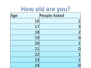 Age People Asked
16 2
17 3
18 2
19 0
20 1
21 0
22 1
23 1
24 0