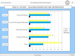 WEB 2.0 - NUTZEN  :  QUALIFIKATIONSSTAND  DER  BETROFFENEN N=114 N=100 N=118 N=128 N=111 