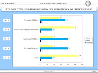 WEB 2.0-NUTZEN : SELBSTORGANISATION DER  BETROFFENEN  IM  CHANGE-PROJEKT N=134 N=119 N=119 N=145 N=131 