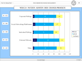 WEB 2.0 - NUTZEN : KOSTEN  DER  CHANGE-PROJEKTE N = 122 N = 106 N = 198 N = 121 N = 112 