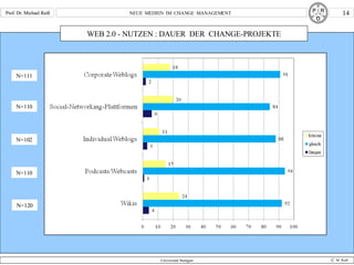 WEB 2.0 - NUTZEN : DAUER  DER  CHANGE-PROJEKTE N=110 N=102 N=110 N=120 N=111 