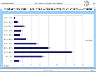 ZUKÜNFTIGER ANTEIL  DER  WEB 2.0 - INSTRUMENTE  IM  CHANGE MANAGEMENT N=217 
