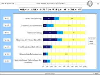 WIRKUNGSSPEKTRUM  VON  WEB 2.0 - INSTRUMENTEN N=178 N=172 N=166 N=179 N=172 N=185 N=181 