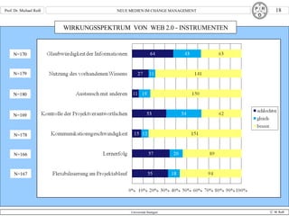 WIRKUNGSSPEKTRUM  VON  WEB 2.0 - INSTRUMENTEN N=179 N=180 N=169 N=178 N=170 N=166 N=167 