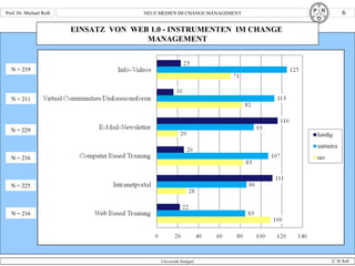 EINSATZ  VON  WEB 1.0 - INSTRUMENTEN  IM CHANGE  MANAGEMENT N = 225 N = 211 N = 229 N = 216 N = 219 N = 216 