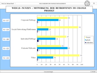 WEB 2.0 - NUTZEN  :  MITWIRKUNG  DER  BETROFFENEN  IM  CHANGE  PROJEKT N = 132 N = 118 N = 109 N = 123 N = 117 