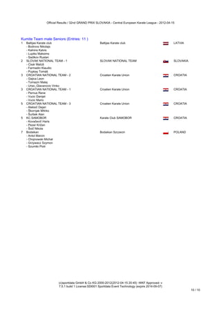 Official Results / 32nd GRAND PRIX SLOVAKIA - Central European Karate League - 2012-04-15




Kumite Team male Seniors (Entries: 11 )
1   Baltijas Karate club                            Baltijas Karate club                               LATVIA
    - Bodrovs Nikolajs
    - Kalnins Kalvis
    - Lupiks Maksims
    - Sadikov Ruslan
2   SLOVAK NATIONAL TEAM - 1                        SLOVAK NATIONAL TEAM                               SLOVAKIA
    - Cisár Matúš
    - Farmadin Klaudio
    - Pupkay Tomáš
3   CROATIAN NATIONAL TEAM - 2                      Croatien Karate Union                              CROATIA
    - Gajica Leon
    - Tomazin Matej
    - Ursic_Glavanovic Vinko
3   CROATIAN NATIONAL TEAM - 1                      Croatien Karate Union                              CROATIA
    - Pernus Rene
    - Vucic Danijel
    - Vucic Mario
5   CROATIAN NATIONAL TEAM - 3                      Croatien Karate Union                              CROATIA
    - Aleksič Dejan
    - Škornjak MArko
    - Šurbek Alan
5   KC SAMOBOR                                      Karate Club SAMOBOR                                CROATIA
    - Kovačevič Haris
    - Pezer Križan
    - Šoič Nikola
7   Bodaikan                                        Bodaikan Szczecin                                  POLAND
    - Antol Marcin
    - Chojnowski Michał
    - Grzywacz Szymon
    - Szumiło Piotr




                       (c)sportdata GmbH & Co KG 2000-2012(2012-04-15 20:45) -WKF Approved- v
                       7.5.1 build 1 License:SDI001 Sportdata Event Technology (expire 2014-09-07)
                                                                                                                  10 / 10
 