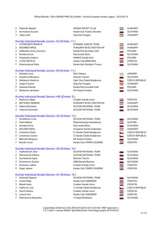 Official Results / 32nd GRAND PRIX SLOVAKIA - Central European Karate League - 2012-04-15




2   Palkovits Nikolett                                    ARASHI SPORT CLUB                                  HUNGARY
3   Kormošová Zuzana                                      Karate klub Trstena Slovakia                       SLOVAKIA
3   Vajda Lilien                                          Goju-Kai Hungary                                   HUNGARY
Kumite Individual female Juniors -53 (Entries: 11 )
Kumite Individual female Juniors -53 (Entries: 11 )
1   GYŐRIVÁNYI RENÁTA                                     DYNAMIC KARATE TEAM                                HUNGARY
2   NÓGRÁDI NIKOL                                         HUNGARY BVSC-FIGHTER KK                            HUNGARY
3   Ziółkowska Anna_Zuzanna                               Karate Klub Kumade Łódź                            POLAND
3   Nováková Eva                                          Klub karate Žilina                                 SLOVAKIA
5   Pastewska Justyna                                     KAISHO Karate Klub                                 POLAND
5   LUČIĆ MATEJA                                          Karate Club BREGANA                                CROATIA
7   Kissimonyiová Petra                                   Karate klub Slovšport Trnava                       SLOVAKIA
Kumite Individual female Juniors -59 (Entries: 11 )
Kumite Individual female Juniors -59 (Entries: 11 )
1   Zaretska Iryna                                        Nika Odessa                                        UKRAINE
2   Kopúňová Miroslava                                    Ekonóm Trenčín                                     SLOVAKIA
3   Račáková Vladimíra                                    Fight Club České Budějovice                        CZECH REPUBLIC
3   Varga Fruzsina                                        Goju-Kai Hungary                                   HUNGARY
5   Zawierta Klaudia                                      Karate Klub Kumade Łódź                            POLAND
5   Baňasová Jaroslava                                    KK Kretovič Košice                                 SLOVAKIA
Kumite Individual female Seniors +68 (Entries: 6 )
Kumite Individual female Seniors +68 (Entries: 6 )
1   Martinovic Masa                                       Croatien Karate Union                              CROATIA
2   METZGER SANDRA                                        HUNGARY BVSC-FIGHTER KK                            HUNGARY
3   Hýllová Miroslava                                     SLOVAK NATIONAL TEAM                               SLOVAKIA
3   Tatarová Dominika                                     SLOVAK NATIONAL TEAM                               SLOVAKIA
Kumite Individual female Seniors -50 (Entries: 13 )
Kumite Individual female Seniors -50 (Entries: 13 )
1   Kováčiková Lucia                                      SLOVAK NATIONAL TEAM                               SLOVAKIA
2   Plank Bettina                                         Österreichischer Karatebund                        AUSTRIA
3   Nováková Eva                                          Klub karate Žilina                                 SLOVAKIA
3   MOLNAR REKA                                           Hungarian Karate Federation                        HUNGARY
5   Linhartova Pavla                                      TJ Karate České Budějovice                         CZECH REPUBLIC
5   Linhartova Zuzana                                     TJ Karate České Budějovice                         CZECH REPUBLIC
7   Mehmeti Marigona                                      KK Kretovič Košice                                 SLOVAKIA
7   Berulec Ivona                                         Karate Club TEMPO ZAGREB                           CROATIA
Kumite Individual female Seniors -55 (Entries: 10 )
Kumite Individual female Seniors -55 (Entries: 10 )
1   Vojtikevičová Jana                                    SLOVAK NATIONAL TEAM                               SLOVAKIA
2   Semaníková Viktória                                   SLOVAK NATIONAL TEAM                               SLOVAKIA
3   Suchánková Ingrid                                     Ekonóm Trenčín                                     SLOVAKIA
3   Summerova Zuzana                                      UMB Banská Bystrica                                SLOVAKIA
5   Kovacevic Jelena                                      Croatien Karate Union                              CROATIA
5   Grgac Jelena                                          Karate Club TEMPO ZAGREB                           CROATIA
Kumite Individual female Seniors -61 (Entries: 15 )
Kumite Individual female Seniors -61 (Entries: 15 )
1   Kubinská Dagmar                                       SLOVAK NATIONAL TEAM                               SLOVAKIA
2   Lenard Maja                                           Karate Club SAMOBOR                                CROATIA
3   Bebek Ivana                                           Croatien Karate Union                              CROATIA
3   Veithová Lucie                                        TJ Karate České Budějovice                         CZECH REPUBLIC
5   Stanič Helena                                         Croatien Karate Union                              CROATIA
5   Lenard Ana                                            Karate Club SAMOBOR                                CROATIA
7   Pečimonová Alexandra                                  TJ Rapid Bratislava                                SLOVAKIA



                             (c)sportdata GmbH & Co KG 2000-2012(2012-04-15 20:45) -WKF Approved- v
                             7.5.1 build 1 License:SDI001 Sportdata Event Technology (expire 2014-09-07)
                                                                                                                        4 / 10
 
