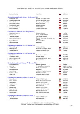 Official Results / 32nd GRAND PRIX SLOVAKIA - Central European Karate League - 2012-04-15




7   Babíková Monika                                       Kachi Nitra                                        SLOVAKIA
Kumite Individual female Seniors -68 (Entries: 13 )
Kumite Individual female Seniors -68 (Entries: 13 )
1   Foldesiová Lenka                                      SLOVAK NATIONAL TEAM                               SLOVAKIA
2   Oriabiancova Simona                                   SLOVAK NATIONAL TEAM                               SLOVAKIA
3   Warda Kamila                                          Klub Sportowy Olimp Łódź                           POLAND
3   Paczkowska Justyna                                    Bodaikan Szczecin                                  POLAND
5   Andrzejewska Agata                                    Bodaikan Szczecin                                  POLAND
5   Grześkowiak Patrycja                                  A.K.ANDREX                                         POLAND
7   Križan Ana_Marija                                     Croatien Karate Union                              CROATIA
Kumite Individual female U21 +60 (Entries: 8 )
Kumite Individual female U21 +60 (Entries: 8 )
1   Paczkowska Justyna                                    Bodaikan Szczecin                                  POLAND
2   Sirovica Sara                                         Karate Club SAMOBOR                                CROATIA
3   Tatárová Dominika                                     CMK Banská Bystrica                                SLOVAKIA
3   BUKOVINOVÁ Zuzana                                     Športový klub mesta - Karate klub Stará            SLOVAKIA
                                                          Lubovňa
5   Hyllová MIroslava                                     Klub karate Žilina                                 SLOVAKIA
5   Babíková Monika                                       Kachi Nitra                                        SLOVAKIA
Kumite Individual female U21 -53 (Entries: 3 )
Kumite Individual female U21 -53 (Entries: 3 )
1   Mehmeti Marigona                                      KK Kretovič Košice                                 SLOVAKIA
2   HERCOG MAJA                                           SLOVENIA NATIONAL TEAM                             SLOVENIA
3   Stasiak Katarzyna                                     Harasuto Karate Klub Lodz                          POLAND
Kumite Individual female U21 -60 (Entries: 6 )
Kumite Individual female U21 -60 (Entries: 6 )
1   Stanič Helena                                         Croatien Karate Union                              CROATIA
2   Suchánková Ingrid                                     Ekonóm Trenčín                                     SLOVAKIA
3   BERTONCELJ TJAŠA                                      SLOVENIA NATIONAL TEAM                             SLOVENIA
3   Kotúčová Katarína                                     TJ Rapid Bratislava                                SLOVAKIA
Kumite Individual male Cadets +70 (Entries: 13 )
Kumite Individual male Cadets +70 (Entries: 13 )
1   Chojnowski Michał                                     KAISHO Karate Klub                                 POLAND
2   Kibrik Igor                                           TJ Karate České Budějovice                         CZECH REPUBLIC
3   Andörfer Ota                                          Karate klub TJ Krupka                              CZECH REPUBLIC
3   Michálek Samuel                                       Kachi Nitra                                        SLOVAKIA
5   Daniel Michal                                         KK IGLOW - Spišská Nová Ves                        SLOVAKIA
5   Romaniuk Oskar                                        KAISHO Karate Klub                                 POLAND
7   Wujek Filip                                           Champion-Team K.K Łódź                             POLAND
Kumite Individual male Cadets -52 (Entries: 20 )
Kumite Individual male Cadets -52 (Entries: 20 )
1   Hübner Deniel                                         ARASHI SPORT CLUB                                  HUNGARY
2   Imrich Dominik                                        KK IGLOW - Spišská Nová Ves                        SLOVAKIA
3   Nagy Balázs                                           ARASHI SPORT CLUB                                  HUNGARY
3   Galazka Domin                                         Harasuto Karate Klub Lodz                          POLAND
5   Ardai Bálint                                          Fortuna Hungary                                    HUNGARY
5   Havasi Olivér                                         ARASHI SPORT CLUB                                  HUNGARY
7   Rzezniczak Mati                                       Harasuto Karate Klub Lodz                          POLAND
7   Micsinyei László                                      ARASHI SPORT CLUB                                  HUNGARY
9   Niepsuj Pawel                                         Klub Sportowy Olimp Łódź                           POLAND
Kumite Individual male Cadets -57 (Entries: 17 )
Kumite Individual male Cadets -57 (Entries: 17 )
1   Takács Bence                                          ARASHI SPORT CLUB                                  HUNGARY
2   Tamás Ferdinánd                                       Fortuna Hungary                                    HUNGARY



                             (c)sportdata GmbH & Co KG 2000-2012(2012-04-15 20:45) -WKF Approved- v
                             7.5.1 build 1 License:SDI001 Sportdata Event Technology (expire 2014-09-07)
                                                                                                                        5 / 10
 