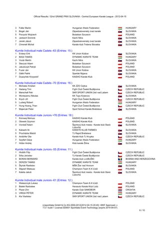 Official Results / 32nd GRAND PRIX SLOVAKIA - Central European Karate League - 2012-04-15




3   Faller Martin                                         Hungarian Wado Federation                          HUNGARY
3   Bogár Ján                                             Západoslovenský zvaz karate                        SLOVAKIA
5   Porzycki Wojciech                                     Bodaikan Szczecin                                  POLAND
5   Jankech Dominik                                       Kachi Nitra                                        SLOVAKIA
7   Janek Jakub                                           Západoslovenský zvaz karate                        SLOVAKIA
7   Chrenek Michal                                        Karate klub Trstena Slovakia                       SLOVAKIA
Kumite Individual male Cadets -63 (Entries: 15 )
Kumite Individual male Cadets -63 (Entries: 15 )
1   Erdesz Erik                                           KK Union Košice                                    SLOVAKIA
2   BAGI TAMÁS                                            DYNAMIC KARATE TEAM                                HUNGARY
3   Vozár Martin                                          Kachi Nitra                                        SLOVAKIA
3   Steczuk Adam                                          Bodaikan Szczecin                                  POLAND
5   Jakubczyk Patryk                                      Bodaikan Szczecin                                  POLAND
5   Fuzer Ján                                             KK Union Košice                                    SLOVAKIA
7   Gálik Patrik                                          Spartak Myjava                                     SLOVAKIA
7   Duszyński Krzysztof                                   KAISHO Karate Klub                                 POLAND
Kumite Individual male Cadets -70 (Entries: 16 )
Kumite Individual male Cadets -70 (Entries: 16 )
1   Michalec Kristian                                     KK ZZO Cadca                                       SLOVAKIA
2   Hadang Timi                                           Fight Club České Budějovice                        CZECH REPUBLIC
3   Marschall Petr                                        SKR SPORT UNION Ústí nad Labem                     CZECH REPUBLIC
3   Wontszemu Nikolas                                     KK Tayo Kolarovo                                   SLOVAKIA
5   Krych Jiří                                            Fight Club České Budějovice                        CZECH REPUBLIC
5   Ludwig Róbert                                         Hungarian Wado Federation                          HUNGARY
7   Hung Hoang_Than                                       Fight Club České Budějovice                        CZECH REPUBLIC
7   Majercak Peter                                        Sport School Karate Bratislava                     SLOVAKIA
Kumite Individual male Juniors +76 (Entries: 18 )
Kumite Individual male Juniors +76 (Entries: 18 )
1   Korowaj Mariusz                                       KAISHO Karate Klub                                 POLAND
2   Ołowski Szymon                                        KAISHO Karate Klub                                 POLAND
3   Vorobeľ Adam                                          Športový klub mesta - Karate klub Stará            SLOVAKIA
                                                          Lubovňa
3   Kabashi Ilir                                          KARATE KLUB FARMEX                                 SLOVAKIA
5   Procházka Matúš                                       TJ Rapid Bratislava                                SLOVAKIA
5   Andörfer Ota                                          Karate klub TJ Krupka                              CZECH REPUBLIC
7   Szeifert Géza                                         Hungarian Wado Federation                          HUNGARY
7   Hoľan Andrej                                          Klub karate Žilina                                 SLOVAKIA
Kumite Individual male Juniors -55 (Entries: 11 )
Kumite Individual male Juniors -55 (Entries: 11 )
1   Hluštík Filip                                         Fight Club České Budějovice                        CZECH REPUBLIC
2   Srba Jaroslav                                         TJ Karate České Budějovice                         CZECH REPUBLIC
3   BORAS BERNARD                                         Karate klub LJUBUŠKI                               BOSNIA AND HERZEGOVINA
3   DERZSI TAMÁS                                          DYNAMIC KARATE TEAM                                HUNGARY
5   Štyriak Rastislav                                     MŠK Žiar nad Hronom                                SLOVAKIA
5   Stępień Mateusz                                       Champion-Team K.K Łódź                             POLAND
7   Kaleta Jakub                                          Športový klub mesta - Karate klub Stará            SLOVAKIA
                                                          Lubovňa
Kumite Individual male Juniors -61 (Entries: 12 )
Kumite Individual male Juniors -61 (Entries: 12 )
1   Walaszczyk Łukasz                                     Champion-Team K.K Łódź                             POLAND
2   Bialek Radosław                                       Harasuto Karate Klub Lodz                          POLAND
3   Pezer Zrin                                            Karate Club SAMOBOR                                CROATIA
3   VIRGA PÉTER                                           DYNAMIC KARATE TEAM                                HUNGARY
5   Kis Vladislav                                         SKR SPORT UNION Ústí nad Labem                     CZECH REPUBLIC



                             (c)sportdata GmbH & Co KG 2000-2012(2012-04-15 20:45) -WKF Approved- v
                             7.5.1 build 1 License:SDI001 Sportdata Event Technology (expire 2014-09-07)
                                                                                                                        6 / 10
 