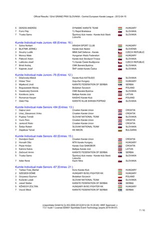 Official Results / 32nd GRAND PRIX SLOVAKIA - Central European Karate League - 2012-04-15




5   DERZSI ANDRÁS                                          DYNAMIC KARATE TEAM                                HUNGARY
7   Forro Filip                                            TJ Rapid Bratislava                                SLOVAKIA
7   Truska Samo                                            Športový klub mesta - Karate klub Stará            SLOVAKIA
                                                           Lubovňa
Kumite Individual male Juniors -68 (Entries: 16 )
Kumite Individual male Juniors -68 (Entries: 16 )
1   Szilva Norbert                                         ARASHI SPORT CLUB                                  HUNGARY
2   BLATNIK JERNEJ                                         Karate klub Nestor                                 SLOVENIA
3   Soudny Luděk                                           MMA Self Defence - Karate                          CZECH REPUBLIC
3   Morocz Mate                                            Hungarian Wado Federation                          HUNGARY
5   Palkovič Adam                                          Karate klub Slovšport Trnava                       SLOVAKIA
5   Laštůvka Josef                                         TJ Karate České Budějovice                         CZECH REPUBLIC
7   Bíreš Andrej                                           CMK Banská Bystrica                                SLOVAKIA
7   Kajánek Jozef                                          ŠKP oddiel Karate Čadca                            SLOVAKIA
Kumite Individual male Juniors -76 (Entries: 12 )
Kumite Individual male Juniors -76 (Entries: 12 )
1   Džačovský Matúš                                        Karate Klub KATSUDO                                SLOVAKIA
2   Hidasi Tibor                                           Goju-Kai Hungary                                   HUNGARY
3   Mijalkovič Uroš                                        KARATE FEDERATION OF SERBIA                        SERBIA
3   Boguszewski Maciej                                     Bodaikan Szczecin                                  POLAND
5   Veselovský Dominik                                     CMK Banská Bystrica                                SLOVAKIA
5   Korolkovs Janis                                        Baltijas Karate club                               LATVIA
7   Romaniuk Kacper                                        KAISHO Karate Klub                                 POLAND
7   Glatz Filip                                            KARATE KLUB SHIHAN POPRAD                          SLOVAKIA
Kumite Individual male Seniors +84 (Entries: 13 )
Kumite Individual male Seniors +84 (Entries: 13 )
1   Gajica Leon                                            Croatien Karate Union                              CROATIA
2   Ursic_Glavanovic Vinko                                 Croatien Karate Union                              CROATIA
3   Pupkay Tomáš                                           SLOVAK NATIONAL TEAM                               SLOVAKIA
3   Vucic Pero                                             Croatien Karate Union                              CROATIA
5   Jankovič Roko                                          Croatien Karate Union                              CROATIA
5   Šoltýs Robért                                          SLOVAK NATIONAL TEAM                               SLOVAKIA
7   Zwjatkow Tervel                                        KK NIKON                                           BULGARIA
Kumite Individual male Seniors -60 (Entries: 15 )
Kumite Individual male Seniors -60 (Entries: 15 )
1   Domdjoni Danil                                         Croatien Karate Union                              CROATIA
2   Horvath Otto                                           MTK Karate Hungary                                 HUNGARY
3   Pezer Križan                                           Karate Club SAMOBOR                                CROATIA
3   Kalnins Kalvis                                         Baltijas Karate club                               LATVIA
5   Zečirovič Armin                                        KARATE FEDERATION OF SERBIA                        SERBIA
5   Truska Samo                                            Športový klub mesta - Karate klub Stará            SLOVAKIA
                                                           Lubovňa
7   Adler René                                             Kachi Nitra                                        SLOVAKIA
Kumite Individual male Seniors -67 (Entries: 21 )
Kumite Individual male Seniors -67 (Entries: 21 )
1   Tadissi Yves_Martial                                   Kono Karate Klub                                   HUNGARY
2   SZEGEDI DÖME                                           HUNGARY BVSC-FIGHTER KK                            HUNGARY
3   Grzywacz Szymon                                        Bodaikan Szczecin                                  POLAND
3   Kučerák Lukáš                                          SLOVAK NATIONAL TEAM                               SLOVAKIA
5   Joksič Stefan                                          KARATE FEDERATION OF SERBIA                        SERBIA
5   KŐHEGYI ZOLTÁN                                         HUNGARY BVSC-FIGHTER KK                            HUNGARY
7   Vsovič Miloš                                           KARATE FEDERATION OF SERBIA                        SERBIA
Kumite Individual male Seniors -75 (Entries: 20 )




                              (c)sportdata GmbH & Co KG 2000-2012(2012-04-15 20:45) -WKF Approved- v
                              7.5.1 build 1 License:SDI001 Sportdata Event Technology (expire 2014-09-07)
                                                                                                                         7 / 10
 