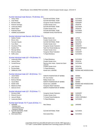 Official Results / 32nd GRAND PRIX SLOVAKIA - Central European Karate League - 2012-04-15




Kumite Individual male Seniors -75 (Entries: 20 )
1   Viskup Viktor                                         SLOVAK NATIONAL TEAM                               SLOVAKIA
2   Cisár Matúš                                           SLOVAK NATIONAL TEAM                               SLOVAKIA
3   Munkácsi Máté                                         Hungarian Karate Federation                        HUNGARY
3   Rukavec Domagoj                                       Croatien Karate Union                              CROATIA
5   Lieskovský Matúš                                      SLOVAK NATIONAL TEAM                               SLOVAKIA
5   Aleksič Dejan                                         Croatien Karate Union                              CROATIA
7   Prešinský Adam                                        SLOVAK NATIONAL TEAM                               SLOVAKIA
7   HÖNING ALEXANDER                                      HUNGARY BVSC-FIGHTER KK                            HUNGARY
Kumite Individual male Seniors -84 (Entries: 17 )
Kumite Individual male Seniors -84 (Entries: 17 )
1   Sadikov Ruslan                                        Baltijas Karate club                               LATVIA
2   Mrvicic Ante                                          Croatien Karate Union                              CROATIA
3   Farmadin Klaudio                                      SLOVAK NATIONAL TEAM                               SLOVAKIA
3   Vucic Mario                                           Croatien Karate Union                              CROATIA
5   Grozdanov Philip                                      Hungarian Karate Federation                        HUNGARY
5   Kubička Petr                                          Fight Club České Budějovice                        CZECH REPUBLIC
7   Škornjak MArko                                        Croatien Karate Union                              CROATIA
7   Bisztrony Balazs                                      Hungarian Wado Federation                          HUNGARY
9   Goffa Lubos                                           TJ Rapid Bratislava                                SLOVAKIA
Kumite Individual male U21 +78 (Entries: 9 )
Kumite Individual male U21 +78 (Entries: 9 )
1   Lieskovský Adam                                       TJ Rapid Bratislava                                SLOVAKIA
2   Jankovič Roko                                         Croatien Karate Union                              CROATIA
3   Vorobeľ Roman                                         Športový klub mesta - Karate klub Stará            SLOVAKIA
                                                          Lubovňa
3   Josič Antonijo                                        Croatien Karate Union                              CROATIA
5   Ďuríček Matej                                         TJ Rapid Bratislava                                SLOVAKIA
5   GRBAVAC IVAN                                          Karate klub LJUBUŠKI                               BOSNIA AND HERZEGOVINA
Kumite Individual male U21 -68 (Entries: 13 )
Kumite Individual male U21 -68 (Entries: 13 )
1   Joksič Stefan                                         KARATE FEDERATION OF SERBIA                        SERBIA
2   Klima Michal                                          KK Union Košice                                    SLOVAKIA
3   Bodrovs Nikolajs                                      Baltijas Karate club                               LATVIA
3   Vsovič Miloš                                          KARATE FEDERATION OF SERBIA                        SERBIA
5   NOSIĆ IVAN                                            Karate klub LJUBUŠKI                               BOSNIA AND HERZEGOVINA
5   Matzkovics Mark                                       Hungarian Wado Federation                          HUNGARY
7   Zečirovič Armin                                       KARATE FEDERATION OF SERBIA                        SERBIA
Kumite Individual male U21 -78 (Entries: 7 )
Kumite Individual male U21 -78 (Entries: 7 )
1   Munkácsi Máté                                         Hungarian Karate Federation                        HUNGARY
2   Živkovič Zvonimir                                     Croatien Karate Union                              CROATIA
3   Janouch Marek                                         TJ Karate České Budějovice                         CZECH REPUBLIC
3   Lieskovský Matúš                                      TJ Rapid Bratislava                                SLOVAKIA
Kumite team female 16-17 years (Entries: 4 )
Kumite team female 16-17 years (Entries: 4 )
1   UKRAINE                                               Nika Odessa                                        UKRAINE
    - Zaretska Iryna
    - Shcherbakova Anna
    - Rezayeva Viktorija
2   SLOVAK NATIONAL TEAM                                  SLOVAK NATIONAL TEAM                               SLOVAKIA
    - Batorova Martina
3   Klub karate Žilina                                    Klub karate Žilina                                 SLOVAKIA




                             (c)sportdata GmbH & Co KG 2000-2012(2012-04-15 20:45) -WKF Approved- v
                             7.5.1 build 1 License:SDI001 Sportdata Event Technology (expire 2014-09-07)
                                                                                                                        8 / 10
 