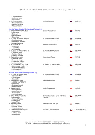 Official Results / 32nd GRAND PRIX SLOVAKIA - Central European Karate League - 2012-04-15




   - Chajdáková Silvia
   - Mičiaková Helena
   - Nováková Eva
3 KK Kretovič Košice                                    KK Kretovič Košice                                SLOVAKIA
   - Baňasová Jaroslava
   - Mehmeti Marigona
   - Pillárová Viktória
Kumite Team female 18+ Seniors (Entries: 8 )
Kumite Team female 18+ Seniors (Entries: 8 )
1  CROATIAN NATIONAL TEAM - 1                           Croatien Karate Union                             CROATIA
   - Tubic Ivona
   - Sales Azra
   - Martinovic Masa
   - Bebek Ivana
2 SLOVAK NATIONAL TEAM - 2                              SLOVAK NATIONAL TEAM                              SLOVAKIA
   - Kováčiková Lucia
   - Semaníková Veronika
   - Vojtikevičová Jana
3 KC SAMOBOR                                            Karate Club SAMOBOR                               CROATIA
   - Lenard Ana
   - Lenard Maja
   - Sirovica Sara
3 SLOVAK NATIONAL TEAM - 1                              SLOVAK NATIONAL TEAM                              SLOVAKIA
   - Foldesiová Lenka
   - Kubinská Dagmar
   - Tatarová Dominika
5 National team Polska                                  National team Polska                              POLAND
   - Dabrowska Marta
   - Gradowska Justyna
   - Grzeskowiak Patrycja
   - VARDA KAMILA
5 SLOVENIA NATIONAL TEAM                                SLOVENIA NATIONAL TEAM                            SLOVENIA
   - BERTONCELJ TJAŠA
   - BEZGOVŠEK VESNA
   - HERCOG MAJA
Kumite Team male Juniors (Entries: 7 )
Kumite Team male Juniors (Entries: 7 )
1  SLOVAK NATIONAL TEAM                                 SLOVAK NATIONAL TEAM                              SLOVAKIA
   - Dzacovsky Matus
   - Homola Matej
   - Kabashi Illir
2 National team Polska                                  National team Polska                              POLAND
   - LUKASZ WALASZCZYK
   - kamil biziuk
   - Chojnowski Michal
   - mateusz stepien
3 Kaisho Poland                                         KAISHO Karate Klub                                POLAND
   - Korowaj Mariusz
   - Ołowski Szymon
   - Piwowar Kamil
   - Romaniuk Kacper
3 ŠKM - KK Stará Lubovňa                                Športový klub mesta - Karate klub Stará           SLOVAKIA
   - Kaleta Jakub                                       Lubovňa
   - Karabinoš Radoslav
   - Truska Samo
   - Vorobeľ Adam
5 Harasuto Poland                                       Harasuto Karate Klub Lodz                         POLAND
   - Bialek Radosław
   - Myslinski Andrzej
   - Wilamek Bartlomiej
5 TJ Karate České Budějovice                            TJ Karate České Budějovice                        CZECH REPUBLIC
   - Bárta Ladislav
   - Laštůvka Josef
   - Srba Jaroslav
Kumite Team male Seniors (Entries: 11 )



                           (c)sportdata GmbH & Co KG 2000-2012(2012-04-15 20:45) -WKF Approved- v
                           7.5.1 build 1 License:SDI001 Sportdata Event Technology (expire 2014-09-07)
                                                                                                                     9 / 10
 