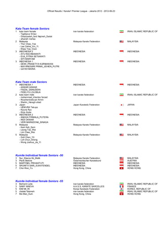 Official Results / Karate1 Premier League - Jakarta 2012 - 2012-06-23




Kata Team female Seniors
1  kata team female                                        iran karate federation                        IRAN, ISLAMIC REPUBLIC OF
   - Taghipour Elnaz
   - Ghazizadeh_fard Najmeh_Sadat
   - afsaneh mahsa
2 Malaysia                                                 Malaysia Karate Federation                    MALAYSIA
   - Thor Chee_Yee
   - Lee Celine_Xin_Yi
   - Khaw Yee_Voon
3 INDONESIA 2                                              INDONESIA                                     INDONESIA
   - AYU RACHMAWATI
   - EVA_FITRIA SETIAWATI
   - SITI MARYAM
3 INDONESIA 1                                              INDONESIA                                     INDONESIA
   - DEWI_PRASETYA KURNIAWAN
   - MAYANGSARI PRIMA_JEIHEN_PUTRI
   - ULFAH MARIA
Kata Team male Seniors (Entries: 7 )



Kata Team male Seniors
1  INDONESIA 1                                             INDONESIA                                     INDONESIA
   - ASWAR ASWAR
   - FAIZAL ZAINUDDIN
   - FIDELYS LOLOBUA
2 kata team male                                           iran karate federation                        IRAN, ISLAMIC REPUBLIC OF
   - mohammad_khanloo farzad
   - Roushanioskouei Armin
   - Shahin_Haragh ahad
3 Japan                                                    Japan Karatedo Federation                     JAPAN
   - UEMURA Takuya
   - Kiyuna Ryo
   - Kinjo Arata
3 INDONESIA 2                                              INDONESIA                                     INDONESIA
   - ANGGA FIRMALA_PUTERA
   - RIDI OKWAR
   - VERI MARADONA_SINAGA
5 Malaysia                                                 Malaysia Karate Federation                    MALAYSIA
   - Kam Kah_Sam
   - Leong Tze_Wai
   - Lim Chee_Wei
5 Malaysia                                                 Malaysia Karate Federation                    MALAYSIA
   - Goh Chan_Yit
   - Loh Chun_Sheng
   - Wong Joshua_Jia_Yi
Kumite Individual female Seniors -50 (Entries: 12 )



Kumite Individual female Seniors -50
3 Nur_Eleena Ab_Malik                                      Malaysia Karate Federation                    MALAYSIA
3 Plank Bettina                                            Österreichischer Karatebund                   AUSTRIA
5 MARTINEL PRIHASTUTI                                      INDONESIA                                     INDONESIA
5 SRUNITA SARI_SUKATENDEL                                  INDONESIA                                     INDONESIA
7 Choi Wan_Yu                                              Hong Kong, China                              HONG KONG
Kumite Individual female Seniors -55 (Entries: 10 )



Kumite Individual female Seniors -55
3   Bahrami Leila                                          iran karate federation                        IRAN, ISLAMIC REPUBLIC OF
3   SAMY MAEVA                                             A.A.S.S. KARATE SARCELLES                     FRANCE
5   KIM MI_RI                                              Korea Karatedo Federation                     KOREA, REPUBLIC OF
5   chalaki fatemeh                                        iran karate federation                        IRAN, ISLAMIC REPUBLIC OF
7   Ma Man_Sum                                             Hong Kong, China                              HONG KONG
 