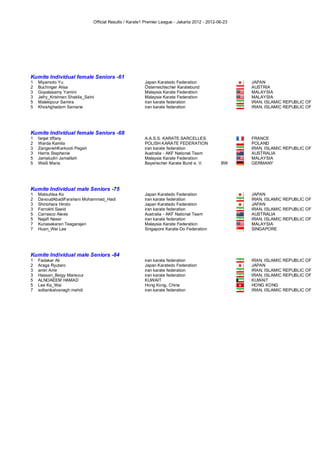 Official Results / Karate1 Premier League - Jakarta 2012 - 2012-06-23




Kumite Individual female Seniors -61 (Entries: 11 )



Kumite Individual female Seniors -61
1 Miyamoto Yu                                              Japan Karatedo Federation                     JAPAN
2 Buchinger Alisa                                          Österreichischer Karatebund                   AUSTRIA
3 Gopalasamy Yamini                                        Malaysia Karate Federation                    MALAYSIA
3 Jefry_Krishnan Shakila_Salni                             Malaysia Karate Federation                    MALAYSIA
5 Malekipour Samira                                        iran karate federation                        IRAN, ISLAMIC REPUBLIC OF
5 Khoshghadam Samane                                       iran karate federation                        IRAN, ISLAMIC REPUBLIC OF
Kumite Individual female Seniors -68 (Entries: 11 )



Kumite Individual female Seniors -68
1 fanjat tiffany                                           A.A.S.S. KARATE SARCELLES                     FRANCE
2 Warda Kamila                                             POLISH KARATE FEDERATION                      POLAND
3 ZangenehKarkooti Pegah                                   iran karate federation                        IRAN, ISLAMIC REPUBLIC OF
3 Harris Stephanie                                         Australia - AKF National Team                 AUSTRALIA
5 Jamaludin Jamalliah                                      Malaysia Karate Federation                    MALAYSIA
5 Weiß Maria                                               Bayerischer Karate Bund e. V.          BW     GERMANY
Kumite Individual male Seniors -75 (Entries: 22 )



Kumite Individual male Seniors -75
1 Matsuhisa Ko                                             Japan Karatedo Federation                     JAPAN
2 DavoudAbadiFarahani Mohammad_Hadi                        iran karate federation                        IRAN, ISLAMIC REPUBLIC OF
3 Shinohara Hiroto                                         Japan Karatedo Federation                     JAPAN
3 Farrokhi Saeid                                           iran karate federation                        IRAN, ISLAMIC REPUBLIC OF
5 Carrasco Alexis                                          Australia - AKF National Team                 AUSTRALIA
5 Najafi Naser                                             iran karate federation                        IRAN, ISLAMIC REPUBLIC OF
7 Kunasakaran Teagarajan                                   Malaysia Karate Federation                    MALAYSIA
7 Huan_Wei Lee                                             Singapore Karate-Do Federation                SINGAPORE
Kumite Individual male Seniors -84 (Entries: 20 )



Kumite Individual male Seniors -84
1   Fadakar Ali                                            iran karate federation                        IRAN, ISLAMIC REPUBLIC OF
2   Araga Ryutaro                                          Japan Karatedo Federation                     JAPAN
3   amiri Amir                                             iran karate federation                        IRAN, ISLAMIC REPUBLIC OF
3   Hassan_Beigy Mansour                                   iran karate federation                        IRAN, ISLAMIC REPUBLIC OF
5   ALNOAEEM HAMAD                                         KUWAIT                                        KUWAIT
5   Lee Ka_Wai                                             Hong Kong, China                              HONG KONG
7   soltanikalvanagh mahdi                                 iran karate federation                        IRAN, ISLAMIC REPUBLIC OF
 