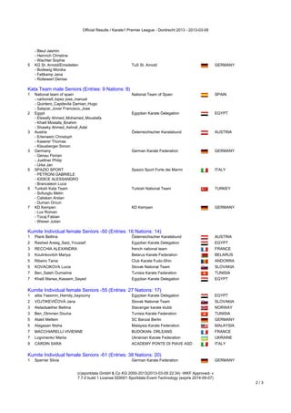 Official Results / Karate1 Premier League - Dordrecht 2013 - 2013-03-09




   - Bleul Jasmin
   - Heinrich Christine
   - Wachter Sophie
5 KG St. Arnold/Emsdetten                                   TuS St. Arnold                                GERMANY
   - Bodewig Monika
   - Feltkamp Jana
   - Rottewert Denise
Kata Team male Seniors (Entries: 9 Nations: 8)
Kata Team male Seniors (Entries: 9 Nations: 8)
1  National team of spain                                   National Team of Spain                        SPAIN
   - carbonell_lopez jose_manuel
   - Quintero_Capdevila Damian_Hugo
   - Salazar_Jover Francisco_Jose
2 Egypt                                                     Egyptian Karate Delegation                    EGYPT
   - Elswafy Ahmed_Mohamed_Moustafa
   - Khalil Mostafa_Ibrahim
   - Shawky Ahmed_Ashraf_Adel
3 Austria                                                   Österreichischer Karatebund                   AUSTRIA
   - Erlenwein Christoph
   - Kaserer Thomas
   - Klausberger Simon
3 Germany                                                   German Karate Federation                      GERMANY
   - Genau Florian
   - Juettner Philip
   - Urke Jan
5 SPAZIO SPORT                                              Spazio Sport Forte dei Marmi                  ITALY
   - PETRONI GABRIELE
   - IODICE ALESSANDRO
   - Brancaleon Luca
5 Turkish Kata Team                                         Turkish National Team                         TURKEY
   - Sofuoglu Metin
   - Caliskan Arslan
   - Duman Orcun
7 KD Kempen                                                 KD Kempen                                     GERMANY
   - Lux Roman
   - Tocaj Fabian
   - Wieser Julian
Kumite Individual female Seniors -50 (Entries: 16 Nations: 14)
Kumite Individual female Seniors -50 (Entries: 16 Nations: 14)
1   Plank Bettina                                           Österreichischer Karatebund                   AUSTRIA
2   Rashed Areeg_Said_Youssef                               Egyptian Karate Delegation                    EGYPT
3   RECCHIA ALEXANDRA                                       french national team                          FRANCE
3   Koulinkovitch Mariya                                    Belarus Karate Federation                     BELARUS
5   Ribeiro Tania                                           Club Karate Fudo-Shin                         ANDORRA
5   KOVACIKOVA Lucia                                        Slovak National Team                          SLOVAKIA
7   Ben_Saleh Oumaima                                       Tunisia Karate Federation                     TUNISIA
7   Khalil Marwa_Kassem_Sayed                               Egyptian Karate Delegation                    EGYPT
Kumite Individual female Seniors -55 (Entries: 27 Nations: 17)
Kumite Individual female Seniors -55 (Entries: 27 Nations: 17)
1   attia Yassmin_Hamdy_bayoumy                             Egyptian Karate Delegation                    EGYPT
2   VOJTIKEVIČOVÁ Jana                                      Slovak National Team                          SLOVAKIA
3   Alstadsæther Bettina                                    Stavanger karate klubb                        NORWAY
3   Ben_Otmmen Douha                                        Tunisia Karate Federation                     TUNISIA
5   Atakli Meltem                                           SC Banzai Berlin                              GERMANY
5   Alagasan Nisha                                          Malaysia Karate Federation                    MALAYSIA
7   MACCHIARELLI VIVIENNE                                   BUDOKAN- ORLEANS                              FRANCE
7   Logvinenko Mariia                                       Ukrainian Karate Federation                   UKRAINE
9   CARDIN SARA                                             ACADEMY PONTE DI PIAVE ASD                    ITALY
Kumite Individual female Seniors -61 (Entries: 38 Nations: 20)
Kumite Individual female Seniors -61 (Entries: 38 Nations: 20)
1   Sperner Silvia                                          German Karate Federation                      GERMANY


                            (c)sportdata GmbH & Co KG 2000-2013(2013-03-09 22:34) -WKF Approved- v
                            7.7.0 build 1 License:SDI001 Sportdata Event Technology (expire 2014-09-07)
                                                                                                                     2/3
 