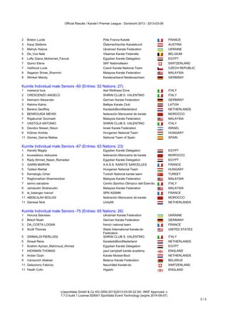 Official Results / Karate1 Premier League - Dordrecht 2013 - 2013-03-09




2   Breton Lucile                                              Pôle France Karaté                         FRANCE
3   Kaup Stefanie                                              Österreichischer Karatebund                AUSTRIA
3   Melnyk Halyna                                              Ukrainian Karate Federation                UKRAINE
5   De_Vos Nele                                                Vlaamse Karate Federatie                   BELGIUM
5   Lofty Giana_Mohamed_Farouk                                 Egyptian Karate Delegation                 EGYPT
7   Quirici Elena                                              SKF Nationalteam                           SWITZERLAND
7   Veithová Lucie                                             Czech Karate National Team                 CZECH REPUBLIC
9   Segaran Shree_Sharmini                                     Malaysia Karate Federation                 MALAYSIA
9   Wimker Mandy                                               Karateverband Niedersachsen                GERMANY
Kumite Individual male Seniors -60 (Entries: 52 Nations: 27)
Kumite Individual male Seniors -60 (Entries: 52 Nations: 27)
1   maresca luca                                               Asd Wellness Zone                          ITALY
2   CRESCENZO ANGELO                                           SHIRAI CLUB S. VALENTINO                   ITALY
3   Heimann Alexander                                          German Karate Federation                   GERMANY
3   Kalnins Kalvis                                             Baltijas Karate Club                       LATVIA
5   Berens Geoffrey                                            KaratedoBondNederland                      NETHERLANDS
5   BENROUIDA MEHDI                                            federación Marocaine de karate             MOROCCO
7   Rajakumar Govinash                                         Malaysia Karate Federation                 MALAYSIA
7   VASTOLA ANTONIO                                            SHIRAI CLUB S. VALENTINO                   ITALY
9   Davidov Nissan_Nison                                       Israel Karate Federation                   ISRAEL
9   Hübner András                                              Hungarian National Team                    HUNGARY
11 Gomez_Garcia Matias                                         National Team of Spain                     SPAIN
Kumite Individual male Seniors -67 (Entries: 63 Nations: 23)
Kumite Individual male Seniors -67 (Entries: 63 Nations: 23)
1   Hanafy Magdy                                               Egyptian Karate Delegation                 EGYPT
2   kousseksou redouane                                        federación Marocaine de karate             MOROCCO
3   Rady Ahmed_Naser_Ramadan                                   Egyptian Karate Delegation                 EGYPT
3   GARIN MARVIN                                               A.A.S.S. KARATE SARCELLES                  FRANCE
5   Tadissi Martial                                            Hungarian National Team                    HUNGARY
5   Kemaloglu Omer                                             Turkish National karate taem               TURKEY
7   Raghonathan Sharmendran                                    Malaysia Karate Federation                 MALAYSIA
7   serino salvatore                                           Centro Sportivo Olimpico dell Esercito     ITALY
9   Jamaludin Shaharudin                                       Malaysia Karate Federation                 MALAYSIA
9   le_balanger marcel                                         SPN ASSMK                                  FRANCE
11 ABDELILAH BOUJDI                                            federación Marocaine de karate             MOROCCO
11 Gerrese Nick                                                Unity99                                    NETHERLANDS
Kumite Individual male Seniors -75 (Entries: 65 Nations: 26)
Kumite Individual male Seniors -75 (Entries: 65 Nations: 26)
1   Horuna Stanislav                                           Ukrainian Karate Federation                UKRAINE
2   Bitsch Noah                                                German Karate Federation                   GERMANY
3   DA_COSTA LOGAN                                             french national team                       FRANCE
3   Scott Thomas                                               Wado International Karate-do               UNITED STATES
                                                               Federation
5   GRIMALDI PIERLUIGI                                         SHIRAI CLUB S. VALENTINO                   ITALY
5   Smaal Rene                                                 KaratedoBondNederland                      NETHERLANDS
7   Ibrahim Ayman_Mahmoud_Ahmed                                Egyptian Karate Delegation                 EGYPT
7   HICKMAN THOMAS                                             paul campbell karate academy               ENGLAND
9   Arslan Ozan                                                Karate Mossel-Boot                         NETHERLANDS
9   Vansovich Aliaksei                                         Belarus Karate Federation                  BELARUS
11 Gelsomino Fabrizio                                          Neuchâtel Karaté-do                        SWITZERLAND
11 Heath Colin                                                 Higashi                                    ENGLAND




                            (c)sportdata GmbH & Co KG 2000-2013(2013-03-09 22:34) -WKF Approved- v
                            7.7.0 build 1 License:SDI001 Sportdata Event Technology (expire 2014-09-07)
                                                                                                                           3/3
 