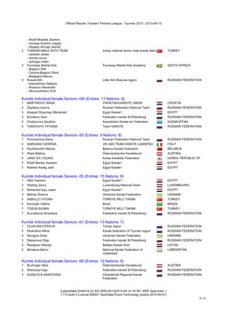 Official Results / Karate1 Premier League - Tyumen 2013 - 2013-04-13




   - Khalil Mostafa_Ibrahim
   - moussa Ibrahim_magdy
   - Shawky Ahmed_Ashraf
2 TURKISH MALE KATA TEAM                                    turkey national senior male karate team        TURKEY
   - calıskan arslan
   - duman orcun
   - sofuoglu metin
3 Fourways Martial Arts                                     Fourways Martial Arts Academy                  SOUTH AFRICA
   - Biagioni Stef
   - Cerone-Biagioni Silvio
   - Madgwick Marius
3 Russia Klin                                               Lider Klin Moscow region                       RUSSIAN FEDERATION
   - Ksenofontov Maksim
   - Rusanov Alexander
   - Skovorodnikov Emil
Kumite Individual female Seniors +68 (Entries: 11 Nations: 6)
Kumite Individual female Seniors +68 (Entries: 11 Nations: 6)
1   MARTINOVC MASA                                             CROATIAN KARATE UNION                       CROATIA
2   Zaytseva Ivanna                                            Russian Federation National Team            RUSSIAN FEDERATION
3   Alsayed Shaymaa_Mohamed                                    Egypt Karate1                               EGYPT
3   Kovaleva Vera                                              Federation karate St.Petersburg             RUSSIAN FEDERATION
5   Chaikuzova Gaukhar                                         Kazakhstan Karate-do Federation             KAZAKHSTAN
5   YAROVAYA TATIANA                                           Team KARATE                                 RUSSIAN FEDERATION
Kumite Individual female Seniors -50 (Entries: 9 Nations: 8)
Kumite Individual female Seniors -50 (Entries: 9 Nations: 8)
1   Ponomareva Elena                                           Russian Federation National Team            RUSSIAN FEDERATION
2   GARGANO GIORGIA                                            LKI ASD TEAM KARATE LADISPOLI               ITALY
3   Koulinkovitch Mariya                                       Belarus Karate Federation                   BELARUS
3   Plank Bettina                                              Österreichischer Karatebund                 AUSTRIA
5   JANG SO_YOUNG                                              Korea Karatedo Federation                   KOREA, REPUBLIC OF
5   Khalil Marwa_Kassem                                        Egypt Karate1                               EGYPT
7   Rashed Areeg_said                                          Egypt Karate1                               EGYPT
Kumite Individual female Seniors -55 (Entries: 15 Nations: 8)
Kumite Individual female Seniors -55 (Entries: 15 Nations: 8)
1   Attia Yassmin                                              Egypt Karate1                               EGYPT
2   Warling Jenny                                              Luxembourg National Team                    LUXEMBOURG
3   Mohamed Aya_naser                                          Egypt Karate1                               EGYPT
3   Melnyk Zhanna                                              Ukrainian Karate Federation                 UKRAINE
5   AKBULUT AYDAN                                              TÜRKİYE MİLLİ TAKIMI                        TURKEY
5   Kumizaki Valéria                                           Brazil                                      BRAZIL
7   TOSUN BUSRA                                                TÜRKİYE MİLLİ TAKIMI                        TURKEY
7   Kuznetsova Anastasia                                       Federation karate St.Petersburg             RUSSIAN FEDERATION
Kumite Individual female Seniors -61 (Entries: 13 Nations: 7)
Kumite Individual female Seniors -61 (Entries: 13 Nations: 7)
1   OLGA MALOFEEVA                                             Tomsk region                                RUSSIAN FEDERATION
2   Khaliullina Alfina                                         Karate federation of Tyumen region          RUSSIAN FEDERATION
3   Serogina Anita                                             Ukrainian Karate Federation                 UKRAINE
3   Stepanova Olga                                             Federation karate St.Petersburg             RUSSIAN FEDERATION
5   Rezajeva Viktorija                                         Baltijas Karate Club                        LATVIA
5   Mirzaeva Barno                                          National Karate Federation of                  UZBEKISTAN
                                                            Uzbekistan
Kumite Individual female Seniors -68 (Entries: 12 Nations: 6)
Kumite Individual female Seniors -68 (Entries: 12 Nations: 6)
1   Buchinger Alisa                                            Österreichischer Karatebund                 AUSTRIA
2   Sheroziya Inga                                             Federation karate St.Petersburg             RUSSIAN FEDERATION
3   GUDILOVA ANASTASIA                                         Chelyabinsk Regional Karate                 RUSSIAN FEDERATION
                                                               Federation



                             (c)sportdata GmbH & Co KG 2000-2013(2013-04-14 16:30) -WKF Approved- v
                             7.7.0 build 2 License:SDI001 Sportdata Event Technology (expire 2014-09-07)
                                                                                                                            2/4
 