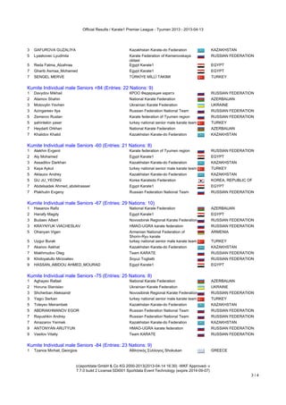 Official Results / Karate1 Premier League - Tyumen 2013 - 2013-04-13




3   GAFUROVA GUZALIYA                                          Kazakhstan Karate-do Federation              KAZAKHSTAN
5   Lyaskovec Lyudmila                                         Karate Federation of Kemerovskaya            RUSSIAN FEDERATION
                                                               oblast
5   Reda Fatma_Alzahraa                                        Egypt Karate1                                EGYPT
7   Gharib Asmaa_Mohamed                                       Egypt Karate1                                EGYPT
7   SENGEL MERVE                                               TÜRKİYE MİLLİ TAKIMI                         TURKEY
Kumite Individual male Seniors +84 (Entries: 22 Nations: 9)
Kumite Individual male Seniors +84 (Entries: 22 Nations: 9)
1   Davydov Mikhail                                            КРОО Федерация каратэ                        RUSSIAN FEDERATION
2   Atamov Shahin                                              National Karate Federation                   AZERBAIJAN
3   Motovylin Yevhen                                           Ukrainian Karate Federation                  UKRAINE
3   Azingareev Ilya                                            Russian Federation National Team             RUSSIAN FEDERATION
5   Zemerov Ruslan                                             Karate federation of Tyumen region           RUSSIAN FEDERATION
5   şahintekin yaser                                           turkey national senior male karate team      TURKEY
7   Heydarli Orkhan                                            National Karate Federation                   AZERBAIJAN
7   Khalidov Khalid                                            Kazakhstan Karate-do Federation              KAZAKHSTAN
Kumite Individual male Seniors -60 (Entries: 21 Nations: 8)
Kumite Individual male Seniors -60 (Entries: 21 Nations: 8)
1   Alekhin Evgenii                                            Karate federation of Tyumen region           RUSSIAN FEDERATION
2   Aly Mohamed                                                Egypt Karate1                                EGYPT
3   Assadilov Darkhan                                          Kazakhstan Karate-do Federation              KAZAKHSTAN
3   Kaya Aykut                                                 turkey national senior male karate team      TURKEY
5   Aktauov Andrey                                             Kazakhstan Karate-do Federation              KAZAKHSTAN
5   GU JU_YEONG                                                Korea Karatedo Federation                    KOREA, REPUBLIC OF
7   Abdelsadek Ahmed_abdelnasser                               Egypt Karate1                                EGYPT
7   Plakhutin Evgeny                                           Russian Federation National Team             RUSSIAN FEDERATION
Kumite Individual male Seniors -67 (Entries: 29 Nations: 10)
Kumite Individual male Seniors -67 (Entries: 29 Nations: 10)
1   Hasanov Rafiz                                              National Karate Federation                   AZERBAIJAN
2   Hanafy Magdy                                               Egypt Karate1                                EGYPT
3   Budaev Albert                                              Novosibirsk Regional Karate Federation       RUSSIAN FEDERATION
3   KRAYNYUK VIACHESLAV                                        HMAO-UGRA karate federation                  RUSSIAN FEDERATION
5   Ohanyan Vigen                                              Armenian National Federation of              ARMENIA
                                                               Shorin-Ryu karate
5   Uygur Burak                                                turkey national senior male karate team      TURKEY
7   Akanov Askhat                                              Kazakhstan Karate-do Federation              KAZAKHSTAN
7   Makhmudov Oleg                                             Team KARATE                                  RUSSIAN FEDERATION
9   Khidoyatullo Mirzoaliev                                    Soyuz Togliatti                              RUSSIAN FEDERATION
9   HASSAN_ABIDOU AHMED_MOURAD                                 Egypt Karate1                                EGYPT
Kumite Individual male Seniors -75 (Entries: 25 Nations: 8)
Kumite Individual male Seniors -75 (Entries: 25 Nations: 8)
1   Aghayev Rafael                                             National Karate Federation                   AZERBAIJAN
2   Horuna Stanislav                                           Ukrainian Karate Federation                  UKRAINE
3   Shcherban Aleksandr                                        Novosibirsk Regional Karate Federation       RUSSIAN FEDERATION
3   Yagcı Serkan                                               turkey national senior male karate team      TURKEY
5   Toleyev Meirambek                                          Kazakhstan Karate-do Federation              KAZAKHSTAN
5   ABDRAKHMANOV EGOR                                          Russian Federation National Team             RUSSIAN FEDERATION
7   Rayushkin Andrey                                           Russian Federation National Team             RUSSIAN FEDERATION
7   Ainazarov Yermek                                           Kazakhstan Karate-do Federation              KAZAKHSTAN
9   ANTONYAN ARUTYUN                                           HMAO-UGRA karate federation                  RUSSIAN FEDERATION
9   Vasilov Vitaliy                                            Team KARATE                                  RUSSIAN FEDERATION
Kumite Individual male Seniors -84 (Entries: 23 Nations: 9)
Kumite Individual male Seniors -84 (Entries: 23 Nations: 9)
1   Tzanos Michail_Georgios                                    Αθλητικός Σύλλογος Shokukan                  GREECE



                              (c)sportdata GmbH & Co KG 2000-2013(2013-04-14 16:30) -WKF Approved- v
                              7.7.0 build 2 License:SDI001 Sportdata Event Technology (expire 2014-09-07)
                                                                                                                             3/4
 