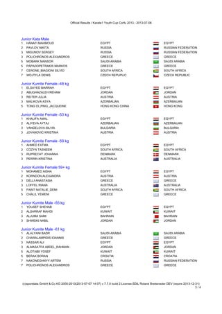Official Results / Karate1 Youth Cup Corfu 2013 - 2013-07-06
(c)sportdata GmbH & Co KG 2000-2013(2013-07-07 14:07) v 7.7.0 build 2 License:SDIL Roland Breiteneder DEV (expire 2013-12-31)
3 / 4
Junior Kata Male
1 HANAFI MAHMOUD EGYPT EGYPT
2 PAVLOV NIKITA RUSSIA RUSSIAN FEDERATION
3 MIGUNOV SERGEY RUSSIA RUSSIAN FEDERATION
3 POLICHRONOS ALEXANDROS GREECE GREECE
5 MOBARK MANSOR SAUDI ARABIA SAUDI ARABIA
5 PAPADOPETRAKIS MARKOS GREECE GREECE
7 CERONE_BIAGIONI SILVIO SOUTH AFRICA SOUTH AFRICA
7 WOJTYLA DENIS CZECH REPUPLIC CZECH REPUBLIC
Junior Kumite Female -48 kg
Junior Kumite Female -48 kg
1 ELSAYED MARRAH EGYPT EGYPT
2 ABUGHAZALEH REHAM JORDAN JORDAN
3 REITER JULIA AUSTRIA AUSTRIA
3 MALIKOVA ASYA AZERBAIJAN AZERBAIJAN
5 TONG OI_PING_JACQUEINE HONG KONG CHINA HONG KONG
Junior Kumite Female -53 kg
Junior Kumite Female -53 kg
1 KHALIFA AMAL EGYPT EGYPT
2 ALIYEVA AYTAJ AZERBAIJAN AZERBAIJAN
3 VANGELOVA SILVIA BULGARIA BULGARIA
3 JOVANOVIC KRISTINA AUSTRIA AUSTRIA
Junior Kumite Female -59 kg
Junior Kumite Female -59 kg
1 AHMED FATMA EGYPT EGYPT
2 COZYN TASNEEM SOUTH AFRICA SOUTH AFRICA
3 RUPRECHT JOHANNA DENMARK DENMARK
3 PERRIN KRISTINA AUSTRALIA AUSTRALIA
Junior Kumite Female 59+ kg
Junior Kumite Female 59+ kg
1 MOHAMED AISHA EGYPT EGYPT
2 KORNDON ALEXANDRA AUSTRIA AUSTRIA
3 DELLI ANASTASIA GREECE GREECE
3 LOFFEL RIANA AUSTRALIA AUSTRALIA
5 FAINT NATALIE_DEMI SOUTH AFRICA SOUTH AFRICA
5 CHALIL YEMENI GREECE GREECE
Junior Kumite Male -55 kg
Junior Kumite Male -55 kg
1 YOUSEF SHEHAB EGYPT EGYPT
2 ALSARRAF MAHDI KUWAIT KUWAIT
3 ALJUMA SAMI BAHRAIN BAHRAIN
3 SHWEIKI NABIL JORDAN JORDAN
Junior Kumite Male -61 kg
Junior Kumite Male -61 kg
1 ALALYANI BADR SAUDI ARABIA SAUDI ARABIA
2 CHARALAMPIDIS IOANNIS GREECE GREECE
3 NASSAR ALI EGYPT EGYPT
3 ALMASATFA ABDEL_RAHMAN JORDAN JORDAN
5 ALOTAIBI YOSEF KUWAIT KUWAIT
5 BERAK BORAN CROATIA CROATIA
7 NAKONEGHNYY ARTEM RUSSIA RUSSIAN FEDERATION
7 POLICHRONOS ALEXANDROS GREECE GREECE
Junior Kumite Male -68 kg
 