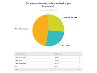 Survey results