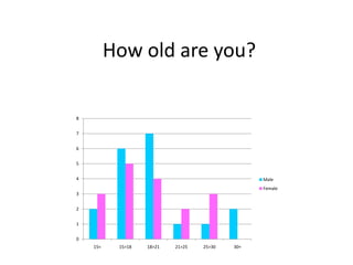 How old are you?
8
7
6
5
4

Male
Female

3
2
1
0
15<

15>18

18>21

21>25

25>30

30+

 