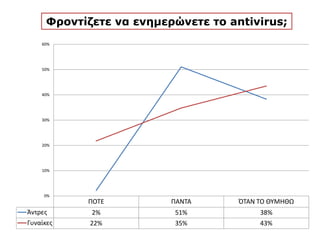 Φροντίζετε να ενημερώνετε το antivirus;
 