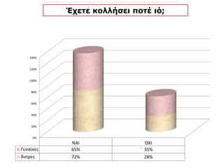 Έχετε κολλήσει ποτέ ιό;
 