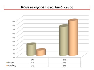 Κάνετε αγορές στο Διαδίκτυο;
 