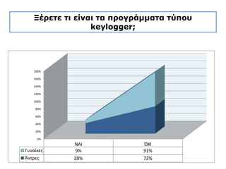Ξέρετε τι είναι τα προγράμματα τύπου
keylogger;
 