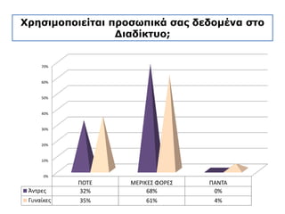 Χρησιμοποιείται προσωπικά σας δεδομένα στο
Διαδίκτυο;
 