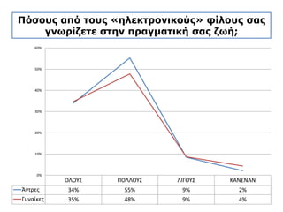 Πόσους από τους «ηλεκτρονικούς» φίλους σας
γνωρίζετε στην πραγματική σας ζωή;
 