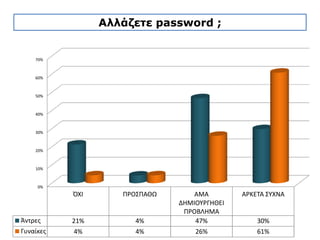 Αλλάζετε password ;
 