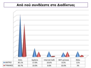 Από πού συνδέεστε στο Διαδίκτυο;
 