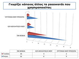 Γνωρίζει κάποιος άλλος τα passwords που
χρησιμοποιείται;
 