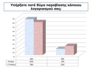 Υπήρξατε ποτέ θύμα παραβίασης κάποιου
λογαριασμού σας;
 