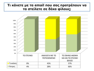 Τι κάνετε με τα email που σας προτρέπουν να τα
στείλετε σε δέκα φίλους;
 