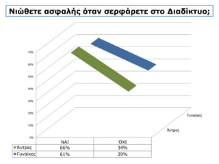 Νιώθετε ασφαλής όταν σερφάρετε στο Διαδίκτυο;
 