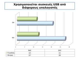 Χρησιμοποιείται συσκευές USB από
διάφορους υπολογιστές
 