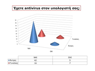 Έχετε antivirus στον υπολογιστή σας;
 
