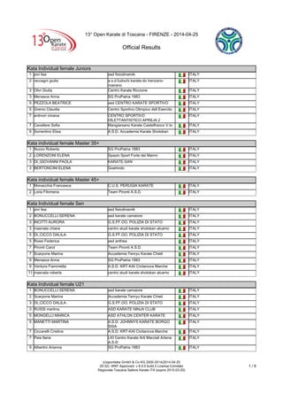 13° Open Karate di Toscana - FIRENZE - 2014-04-25
Official Results
(c)sportdata GmbH & Co KG 2000-2014(2014-04-25
20:32) -WKF Approved- v 8.0.0 build 2 License:Comitato
Regionale Toscana Settore Karate ITA (expire 2015-03-20)
1 / 9
Kata Individual female Juniors
Kata Individual female Juniors
1 pivi lisa asd fisiodinamik ITALY
2 raccagni giulia a.s.d.fudochi karate-do trenzano-
mairano
ITALY
3 Olivi Giulia Centro Karate Riccione ITALY
3 Menasce Anna SG ProPatria 1883 ITALY
5 PEZZOLA BEATRICE asd CENTRO KARATE SPORTIVO ITALY
5 Gremo Claudia Centro Sportivo Olimpico dell Esercito ITALY
7 antinori viviana CENTRO SPORTIVO
DILETTANTISTICO APRILIA 2
ITALY
7 Cavaliere Sofia Mangiarsano Karate Castelfranco V.to ITALY
9 Sorrentino Elisa A.S.D. Accademia Karate Shotokan ITALY
Kata individual female Master 35+
Kata individual female Master 35+
1 Nuzzo Roberta SG ProPatria 1883 ITALY
2 LORENZONI ELENA Spazio Sport Forte dei Marmi ITALY
3 DI_GIOVANNI PAOLA KARATE-SAN ITALY
3 BERTONCINI ELENA Goshindo ITALY
Kata individual female Master 45+
Kata individual female Master 45+
1 Monacchia Francesca C.U.S. PERUGIA KARATE ITALY
2 Loria Filomena Team Pironti A.S.D. ITALY
Kata Individual female Sen
Kata Individual female Sen
1 pivi lisa asd fisiodinamik ITALY
2 BONUCCELLI SERENA asd karate camaiore ITALY
3 INCITTI AURORA G.S.FF.OO. POLIZIA DI STATO ITALY
3 masnata chiara centro studi karate shotokan alcamo ITALY
5 DI_CICCO DALILA G.S.FF.OO. POLIZIA DI STATO ITALY
5 Rossi Federica asd anthea ITALY
7 Pironti Carol Team Pironti A.S.D. ITALY
7 Scarpone Marina Accademia Tenryu Karate Chieti ITALY
9 Menasce Anna SG ProPatria 1883 ITALY
9 Ventura Fiammetta A.S.D. KRT-KAI Civitanova Marche ITALY
11 masnata roberta centro studi karate shotokan alcamo ITALY
Kata Individual female U21
Kata Individual female U21
1 BONUCCELLI SERENA asd karate camaiore ITALY
2 Scarpone Marina Accademia Tenryu Karate Chieti ITALY
3 DI_CICCO DALILA G.S.FF.OO. POLIZIA DI STATO ITALY
3 RUSSI martina ASD KARATE NINJA CLUB ITALY
5 MONGELLI MARICA ASD ATHLON CENTER KARATE ITALY
5 MANETTI MARTINA A.S.D. JOHNNYS KARATE BORGO
SISA
ITALY
7 Ciccarelli Cristina A.S.D. KRT-KAI Civitanova Marche ITALY
7 Peia Ilaria LKI Centro Karate Arti Marziali Artena
A.S.D
ITALY
9 Albertini Arianna SG ProPatria 1883 ITALY
 