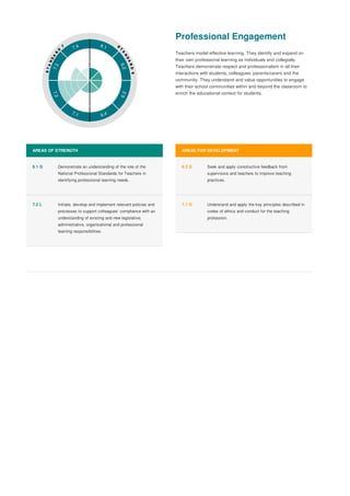 Professional Engagement 
Teachers model effective learning. They identify and expand on 
their own professional learning as individuals and collegially. 
Teachers demonstrate respect and professionalism in all their 
interactions with students, colleagues, parents/carers and the 
community. They understand and value opportunities to engage 
with their school communities within and beyond the classroom to 
enrich the educational context for students. 
AREAS OF STRENGTH 
6.2 
6.1 G Demonstrate an understanding of the role of the 
National Professional Standards for Teachers in 
identifying professional learning needs. 
7.2 L Initiate, develop and implement relevant policies and 
processes to support colleagues’ compliance with an 
understanding of existing and new legislative, 
administrative, organisational and professional 
learning responsibilities. 
AREAS FOR DEVELOPMENT 
6.3 G Seek and apply constructive feedback from 
supervisors and teachers to improve teaching 
practices. 
7.1 G Understand and apply the key principles described in 
codes of ethics and conduct for the teaching 
profession. 
7.4 
7.3 
7.2 
7.1 
6.4 
6.3 
6.1 
 