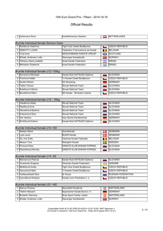 15th Euro Grand Prix - Pilsen - 2014-10-18 
Official Results 
5 Oerlemans Romi KarateKenamju Haarlem NETHERLANDS 
Kumite Individual female Seniors Open 
Kumite Individual female Seniors Open 
1 Račáková Vladimíra Fight Club České Budějovice CZECH REPUBLIC 
2 DEBATTY LUANA Fédération Francophone de Karaté BELGIUM 
3 Frost Iona MEADOWBANK KARATE GROUP SCOTLAND 
3 Ørbæk_Andersen Lotte Stavanger Karateklubb NORWAY 
5 Petrescu Diana_Isabela Israel Karate Federation ISRAEL 
5 Mikhelson Ekaterina Israel Karate Federation ISRAEL 
Kumite Individual female U12 +35kg 
Kumite Individual female U12 +35kg 
1 Bryndzová Michaela Karate Klub KATSUDO Sabinov SLOVAKIA 
2 Průchová Adéla TJ Karate České Budějovice CZECH REPUBLIC 
3 Seufert Miriam KD Straubing GERMANY 
3 Ťažká Terézia Slovak National Team SLOVAKIA 
5 Bolečková Viktória Slovak National Team SLOVAKIA 
5 Muzikářová Klára SK Karate - Shotokan Liberec CZECH REPUBLIC 
Kumite Individual female U12 - 35kg 
Kumite Individual female U12 - 35kg 
1 Vlasáková Adela Slovak National Team SLOVAKIA 
2 Pápištová Ema Slovak National Team SLOVAKIA 
3 Hlavačková Barbora Slovak National Team SLOVAKIA 
3 Kvasnicová Nina Slovak National Team SLOVAKIA 
5 Vlai Jessica Asia Sports Karateschule GERMANY 
5 Šimčíková Kristína Karate Klub KATSUDO Sabinov SLOVAKIA 
Kumite Individual female U14 +50 
Kumite Individual female U14 +50 
1 Nielsen Maria GreveKarate DENMARK 
2 Lyck Laura BUSHI Karate DENMARK 
3 De_Vos Sofie Vlaamse Karate Federatie BELGIUM 
3 Nilsson Tora Wakajishi Karate SWEDEN 
5 Píchová Petra KARATE KLUB SHIHAN POPRAD SLOVAKIA 
5 Pekarčíková Monika KARATE KLUB SHIHAN POPRAD SLOVAKIA 
Kumite Individual female U14 -50 
Kumite Individual female U14 -50 
1 Blizmanová Patrícia Karate Klub KATSUDO Sabinov SLOVAKIA 
2 Grushenko Evgenia Ukrainian Karate Federation UKRAINE 
3 Metličková Aneta Fight Club České Budějovice CZECH REPUBLIC 
3 Osouchová Nela TJ Karate České Budějovice CZECH REPUBLIC 
5 Vasilyauskayte Elza sk Souyz RUSSIAN FEDERATION 
5 Vavrušková Kristýna Karate Lions Pardubice o. s. CZECH REPUBLIC 
Kumite Individual female U21 +60 
Kumite Individual female U21 +60 
1 Stanca Floriana Neuchâtel Karaté-do SWITZERLAND 
2 Yildirim Meryem Bayerischer Karate Bund e. V. GERMANY 
3 Brüderlin Ramona Budo Sport Center Liestal SWITZERLAND 
3 Ørbæk_Andersen Lotte Stavanger Karateklubb NORWAY 
(c)sportdata GmbH & Co KG 2000-2014(2014-10-20 19:34) -WKF Approved- v 
8.0.0 build 2 License:EL 15th Euro Grand Prix - Pilsen 2015 (expire 2014-10-31) 5 / 10 
 