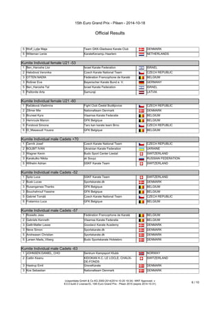 15th Euro Grand Prix - Pilsen - 2014-10-18 
Official Results 
5 Wolf_Lytje Maja Team GKK-Gladsaxe Karate Club DENMARK 
5 Witteman Lenie KarateKenamju Haarlem NETHERLANDS 
Kumite Individual female U21 -53 
Kumite Individual female U21 -53 
1 Ben_Haroshe Lior Israel Karate Federation ISRAEL 
2 Halodová Veronika Czech Karate National Team CZECH REPUBLIC 
3 OTTEN NADIA Fédération Francophone de Karaté BELGIUM 
3 Roßner Eva Bayerischer Karate Bund e. V. GERMANY 
5 Ben_Haroshe Tal Israel Karate Federation ISRAEL 
5 Palilonite Arta Samuraji LATVIA 
Kumite Individual female U21 -60 
Kumite Individual female U21 -60 
1 Račáková Vladimíra Fight Club České Budějovice CZECH REPUBLIC 
2 Zillmer Mie Nationalteam Denmark DENMARK 
3 Bruneel Kyra Vlaamse Karate Federatie BELGIUM 
3 Hemroule Manon GFK Belgique BELGIUM 
5 Forstová Simona Taro kan karate team Brno CZECH REPUBLIC 
5 El_Masaoudi Yousra GFK Belgique BELGIUM 
Kumite Individual male Cadets +70 
Kumite Individual male Cadets +70 
1 Černík Josef Czech Karate National Team CZECH REPUBLIC 
2 BOLBIT IVAN Ukrainian Karate Federation UKRAINE 
3 Wagner Kevin Budo Sport Center Liestal SWITZERLAND 
3 Karakulko Nikita sk Souyz RUSSIAN FEDERATION 
5 Wilhelm Adrian SSKF Karate Team SWITZERLAND 
Kumite Individual male Cadets -52 
Kumite Individual male Cadets -52 
1 Spitz Luca SSKF Karate Team SWITZERLAND 
2 Busk Lucas Sportskarate.dk DENMARK 
3 Rusanganwa Thanks GFK Belgique BELGIUM 
3 Bouchahrouf Yassine GFK Belgique BELGIUM 
5 Gabriel Tomáš Czech Karate National Team CZECH REPUBLIC 
5 Fratamico Luca GFK Belgique BELGIUM 
Kumite Individual male Cadets -57 
Kumite Individual male Cadets -57 
1 Rosiello Jess Fédération Francophone de Karaté BELGIUM 
2 Gabriels Kenneth Vlaamse Karate Federatie BELGIUM 
3 Galtt-Møller Lasse Goodarzi Karate Academy DENMARK 
3 Neve Simon Sportskarate.dk DENMARK 
5 Andreasen Christian Sportskarate.dk DENMARK 
5 Larsen Mads_Viberg Budo Sportskarate Holstebro DENMARK 
Kumite Individual male Cadets -63 
Kumite Individual male Cadets -63 
1 JOHNSEN DANIEL_CHO Sentrum Kampsport Klubb NORWAY 
2 Cattin Keanu KIDOKAN K.C. LE LOCLE, CHAUX-DE- 
FONDS 
SWITZERLAND 
3 Hastrup Emil GreveKarate DENMARK 
3 Kos Sebastian Nationalteam Denmark DENMARK 
(c)sportdata GmbH & Co KG 2000-2014(2014-10-20 19:34) -WKF Approved- v 
8.0.0 build 2 License:EL 15th Euro Grand Prix - Pilsen 2015 (expire 2014-10-31) 6 / 10 
 