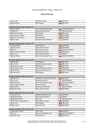 15th Euro Grand Prix - Pilsen - 2014-10-18 
Official Results 
5 TAAL KARL KARATE CLUB IVL ESTONIA 
5 Deghali Walid GFK Belgique BELGIUM 
Kumite Individual male Cadets -70 
Kumite Individual male Cadets -70 
1 Řeřicha Marek Czech Karate National Team CZECH REPUBLIC 
2 Kabashi Kol Karateschule Martial Arts SWITZERLAND 
3 Paulussen Jonathan GFK Belgique BELGIUM 
3 Hummer Kevin_Brotoft GreveKarate DENMARK 
5 Klausen Theis_Heinrich Sportskarate.dk DENMARK 
5 Bilous Valerii Ukrainian Karate Federation UKRAINE 
Kumite Individual male Juniors +76 
Kumite Individual male Juniors +76 
1 Corbolan Michel Sportskarate.dk DENMARK 
2 Frithioff Anders Nationalteam Denmark DENMARK 
3 Mlíka Jiří Cobra Ryu Strakonice CZECH REPUBLIC 
3 Nancke_Nilsson Frederik Nationalteam Denmark DENMARK 
5 Basel Hury Israel Karate Federation ISRAEL 
5 Jahelka Michael Czech Karate National Team CZECH REPUBLIC 
Kumite Individual male Juniors -55 
Kumite Individual male Juniors -55 
1 Bellaraj Sabri GFK Belgique BELGIUM 
2 Boucha Yas karate club andenne-seilles BELGIUM 
3 Rusanganwa Thanks GFK Belgique BELGIUM 
3 Larsen Mads_Viberg Budo Sportskarate Holstebro DENMARK 
5 Ducheček Petr Karate Lions Pardubice o. s. CZECH REPUBLIC 
5 Zenelaj Liridon GFK Belgique BELGIUM 
Kumite Individual male Juniors -61 
Kumite Individual male Juniors -61 
1 Rosiello Jess Fédération Francophone de Karaté BELGIUM 
2 Pisino Noah Neuchâtel Karaté-do SWITZERLAND 
3 Mikula Dominik Czech Karate National Team CZECH REPUBLIC 
3 Aziz_Ouazzani Wassim Samoerai Haacht BELGIUM 
5 Pajaziti Endrit Karateschule Martial Arts SWITZERLAND 
5 Kjærsgaard Mike Nationalteam Denmark DENMARK 
Kumite Individual male Juniors -68 
Kumite Individual male Juniors -68 
1 Tuominen Aaro Rajakylän Karateseura Ry. FINLAND 
2 Rogozarski Mateja Israel Karate Federation ISRAEL 
3 Rüegg Michael_Felix SKR Team SWITZERLAND 
3 Friis-Pedersen Jonas-Richard Nationalteam Denmark DENMARK 
5 Costa Luca GFK Belgique BELGIUM 
5 Møller Patrick Sportskarate.dk DENMARK 
Kumite Individual male Juniors -76 
Kumite Individual male Juniors -76 
1 Ingemansson Ludwig Team Viking SWEDEN 
2 Krych Jiří Czech Karate National Team CZECH REPUBLIC 
3 Guldbæk Johan Sportskarate.dk DENMARK 
(c)sportdata GmbH & Co KG 2000-2014(2014-10-20 19:34) -WKF Approved- v 
8.0.0 build 2 License:EL 15th Euro Grand Prix - Pilsen 2015 (expire 2014-10-31) 7 / 10 
 